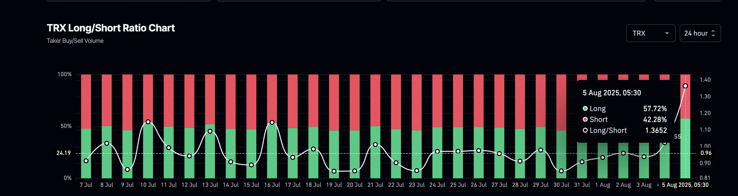 Long-short ratio favoring the bulls